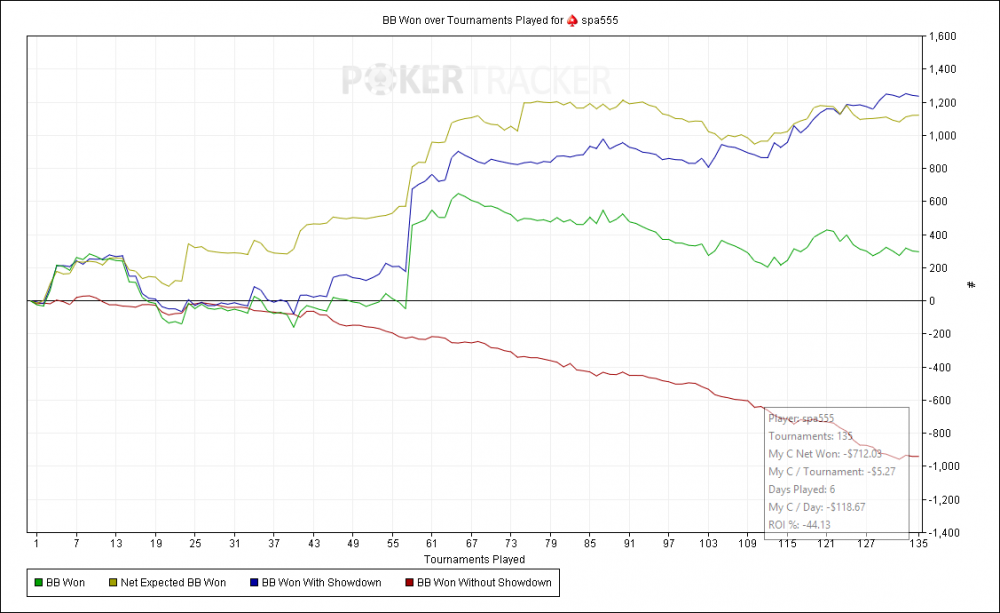 BB Won over Tournaments Played for (PokerStars) spa555.png