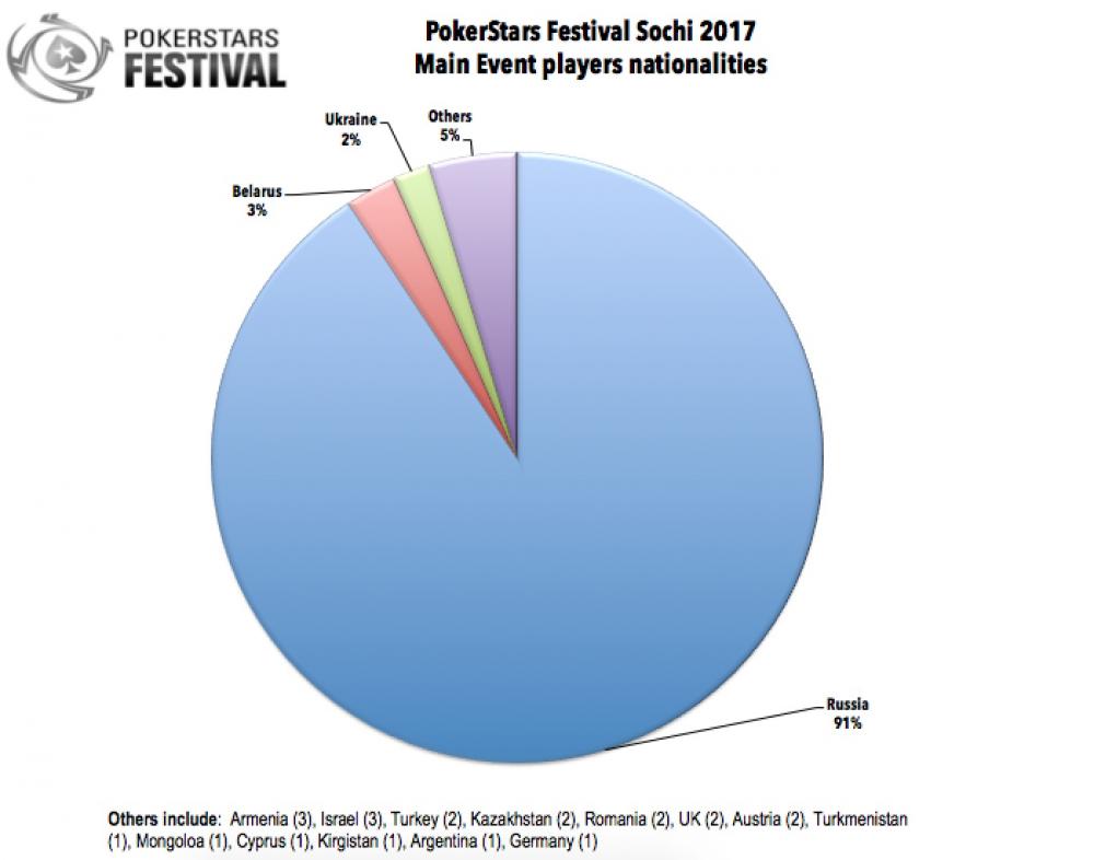 PSF Sochi Nationalities pie chart.jpg